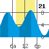 Warrenton tide chart for Friday, January 21, 2022