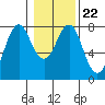Warrenton tide chart for Saturday, January 22, 2022