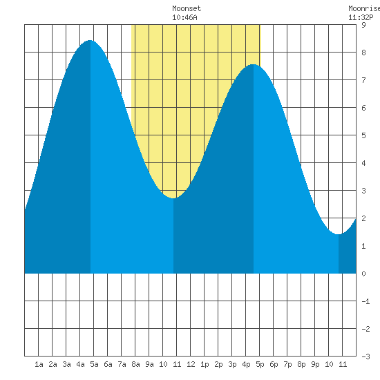 Warrenton tide chart for Sunday, January 23, 2022