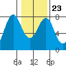 Warrenton tide chart for Sunday, January 23, 2022