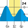 Warrenton tide chart for Monday, January 24, 2022