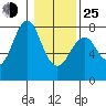 Warrenton tide chart for Tuesday, January 25, 2022