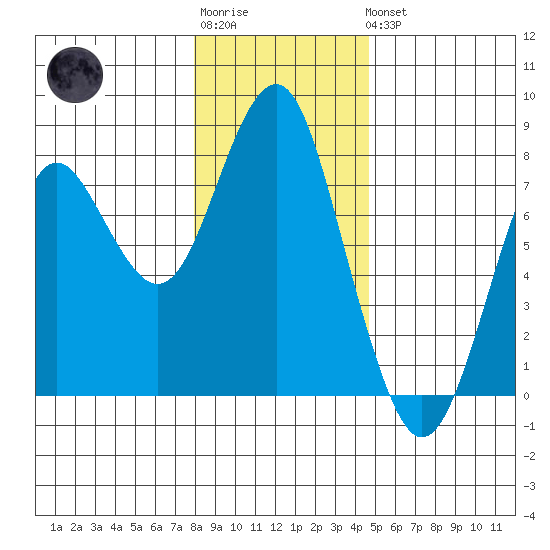 Warrenton tide chart for Sunday, January 2, 2022