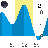 Warrenton tide chart for Sunday, January 2, 2022