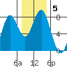 Warrenton tide chart for Wednesday, January 5, 2022