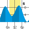 Warrenton tide chart for Thursday, January 6, 2022