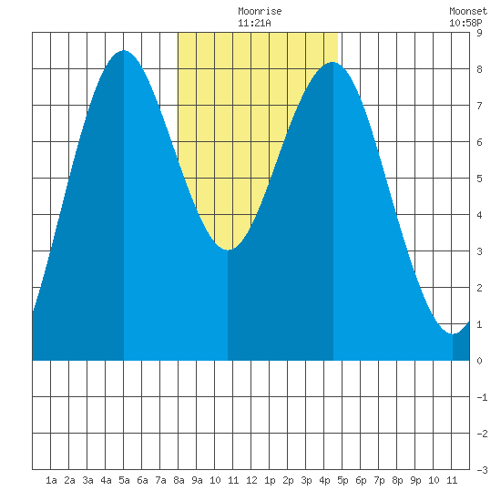Warrenton tide chart for Friday, January 7, 2022