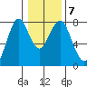 Warrenton tide chart for Friday, January 7, 2022