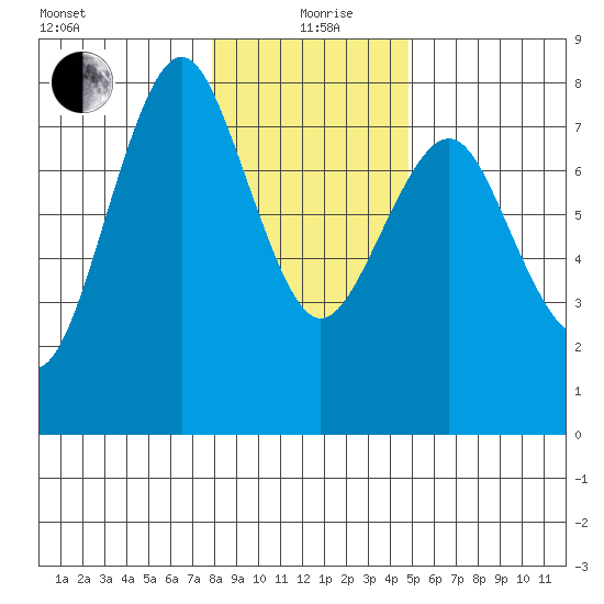 Warrenton tide chart for Sunday, January 9, 2022