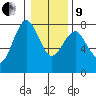 Warrenton tide chart for Sunday, January 9, 2022