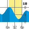 Warrenton tide chart for Thursday, February 10, 2022