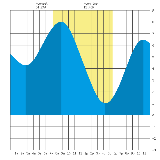 Warrenton tide chart for Friday, February 11, 2022