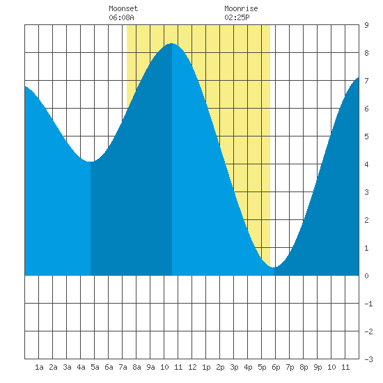 Warrenton tide chart for Sunday, February 13, 2022