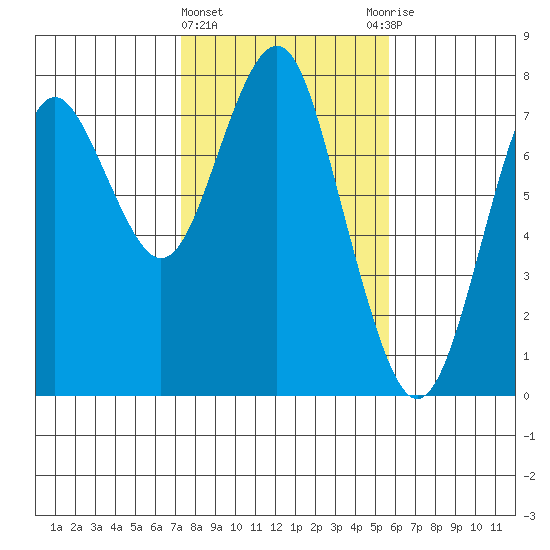 Warrenton tide chart for Tuesday, February 15, 2022