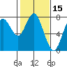 Warrenton tide chart for Tuesday, February 15, 2022