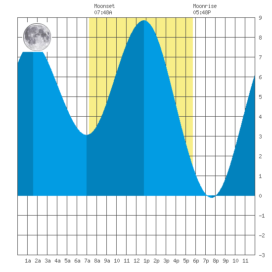 Warrenton tide chart for Wednesday, February 16, 2022