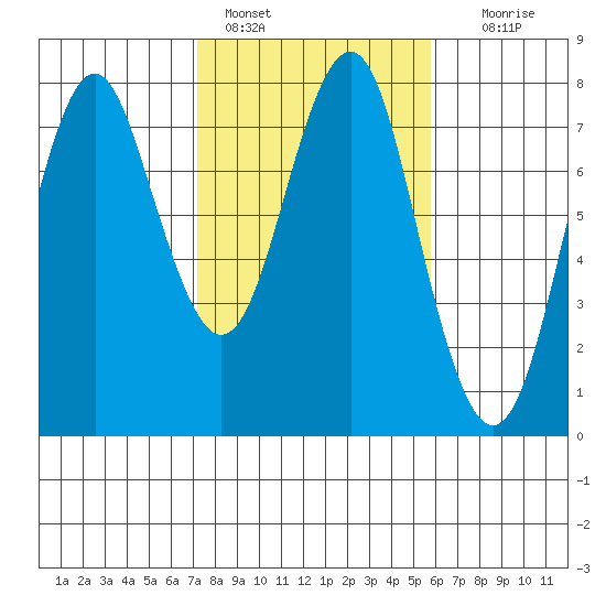 Warrenton tide chart for Friday, February 18, 2022