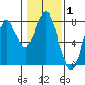 Warrenton tide chart for Tuesday, February 1, 2022