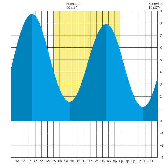 Warrenton tide chart for Sunday, February 20, 2022