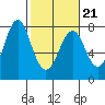 Warrenton tide chart for Monday, February 21, 2022