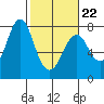 Warrenton tide chart for Tuesday, February 22, 2022