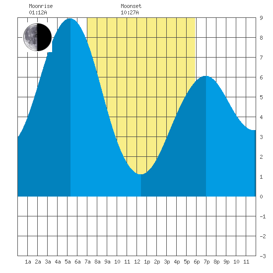Warrenton tide chart for Wednesday, February 23, 2022