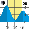 Warrenton tide chart for Wednesday, February 23, 2022