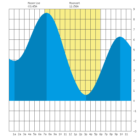 Warrenton tide chart for Friday, February 25, 2022