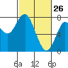 Warrenton tide chart for Saturday, February 26, 2022