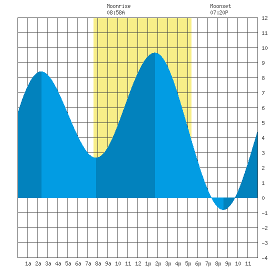 Warrenton tide chart for Wednesday, February 2, 2022