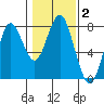 Warrenton tide chart for Wednesday, February 2, 2022