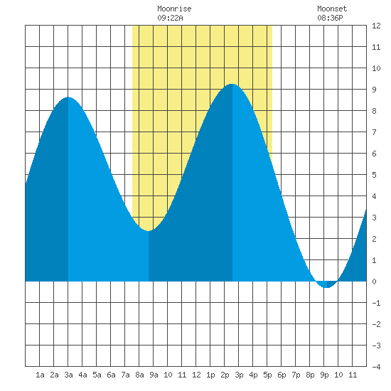 Warrenton tide chart for Thursday, February 3, 2022