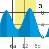 Warrenton tide chart for Thursday, February 3, 2022