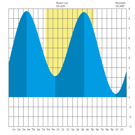 Warrenton tide chart for Friday, February 4, 2022