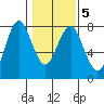 Warrenton tide chart for Saturday, February 5, 2022