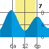 Warrenton tide chart for Monday, February 7, 2022