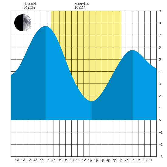 Warrenton tide chart for Thursday, March 10, 2022