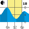 Warrenton tide chart for Thursday, March 10, 2022
