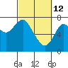 Warrenton tide chart for Saturday, March 12, 2022