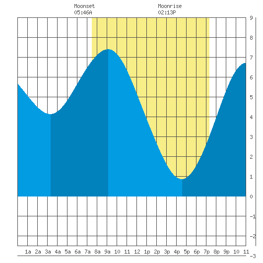 Warrenton tide chart for Sunday, March 13, 2022