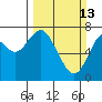 Warrenton tide chart for Sunday, March 13, 2022