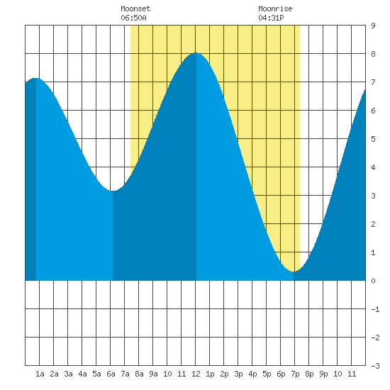 Warrenton tide chart for Tuesday, March 15, 2022