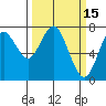 Warrenton tide chart for Tuesday, March 15, 2022
