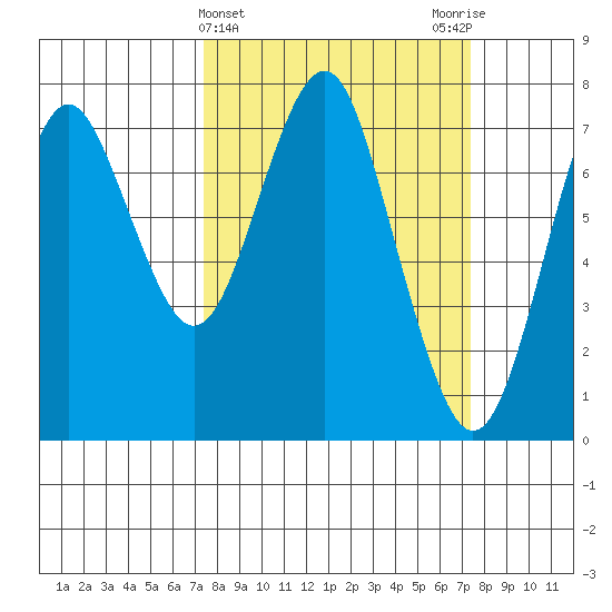 Warrenton tide chart for Wednesday, March 16, 2022
