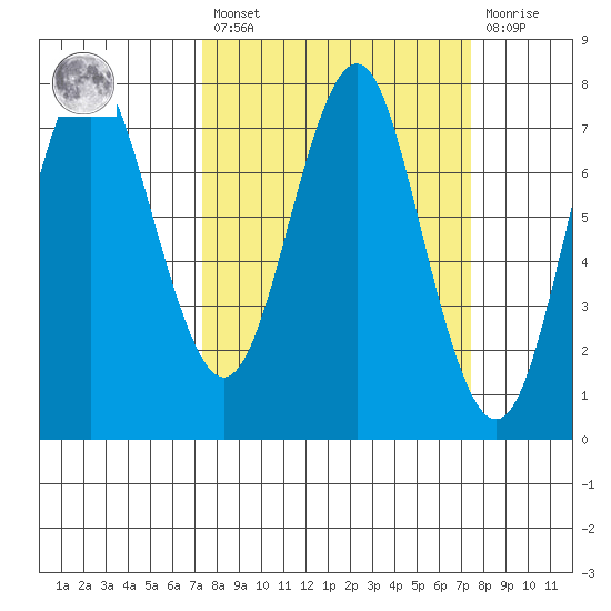 Warrenton tide chart for Friday, March 18, 2022