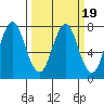 Warrenton tide chart for Saturday, March 19, 2022