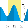 Warrenton tide chart for Tuesday, March 1, 2022
