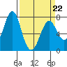 Warrenton tide chart for Tuesday, March 22, 2022