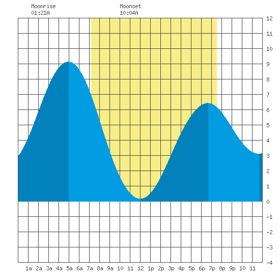 Warrenton tide chart for Wednesday, March 23, 2022