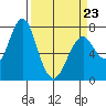 Warrenton tide chart for Wednesday, March 23, 2022